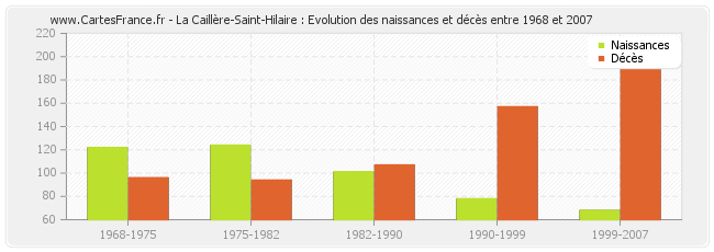 La Caillère-Saint-Hilaire : Evolution des naissances et décès entre 1968 et 2007